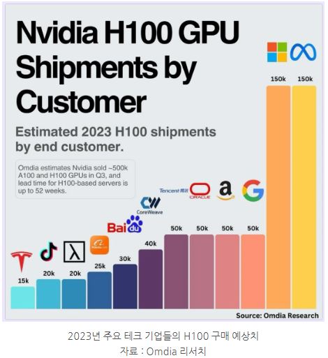 2023년 주요 테크 기업들이 사들인 '엔비디아 h100' 가속기 수량 예상치를 보여주는 자료.